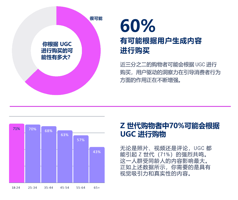 60%的消费者可能根据UGC进行购买