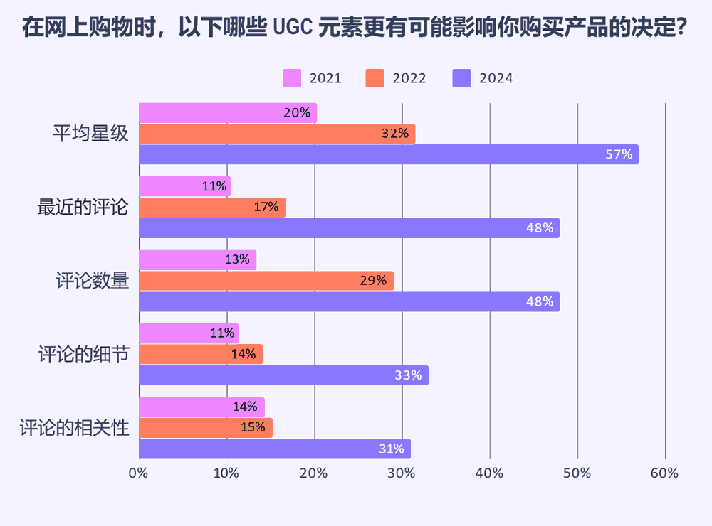 哪些UGC元素更有可能影响你购买产品的决定
