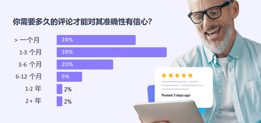 多久的评论能对准确性有信心