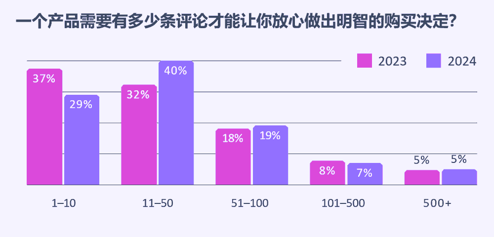一个产品需要有多少条评论才能让你放心做出明智的购买决定