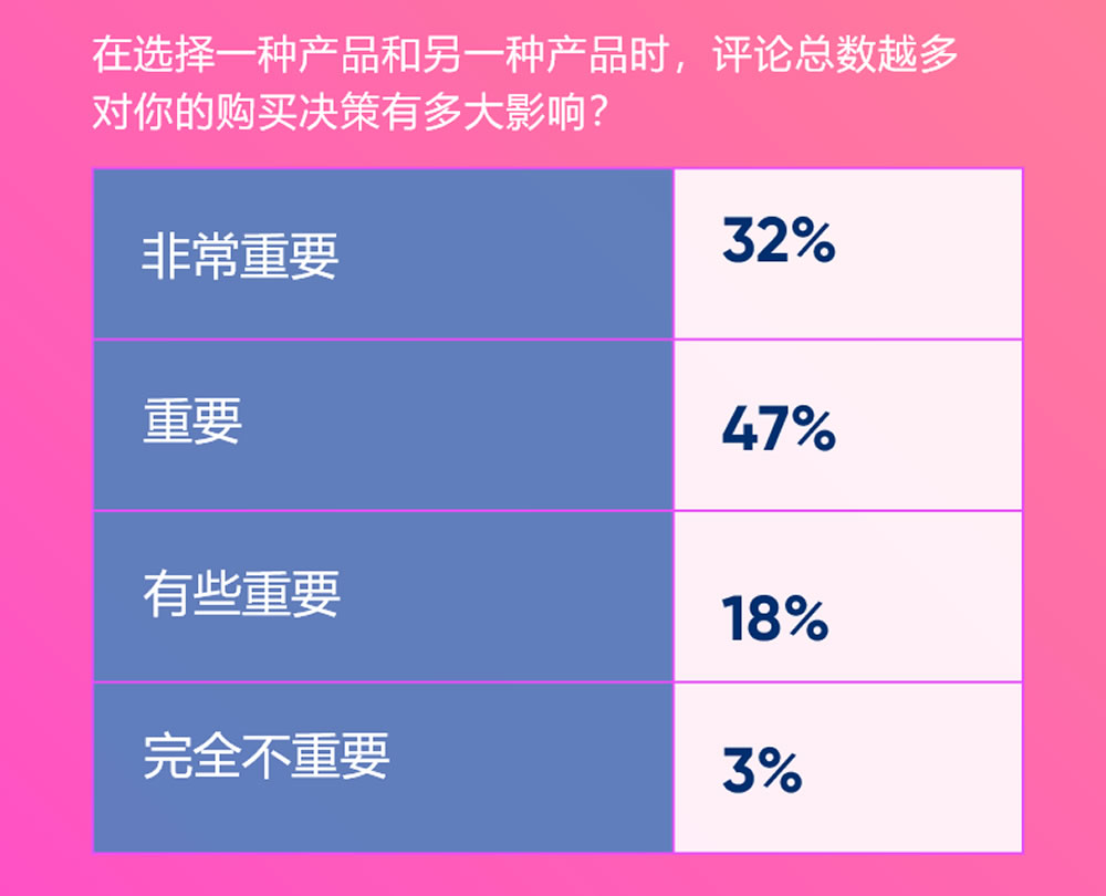 评论总数越多对你的购买决策有多大影响