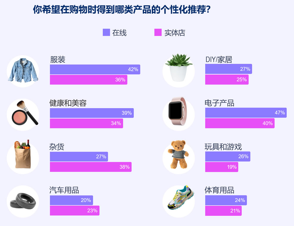 希望在购物时得到哪类产品的个性化推荐