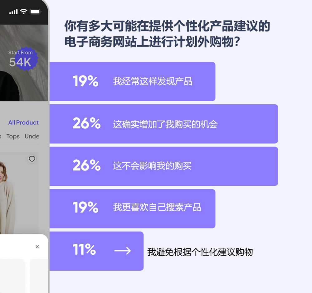 你有多大可能在提供个性化产品建议的电子商务网站上进行计划外购物