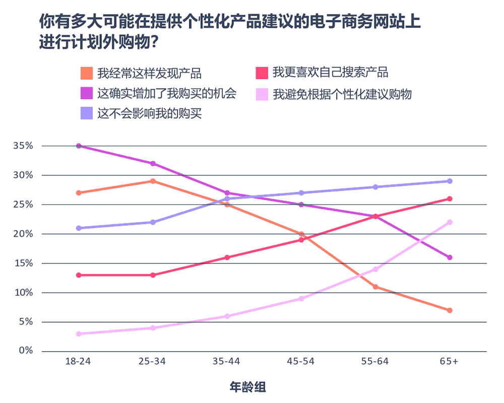 你有多大可能在提供个性化产品建议的电子商务网站上进行计划外购物