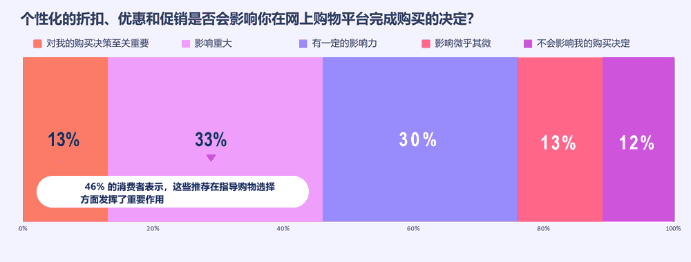 个性化的折扣、优惠和促销是否会影响你在网上购物平台完成购买的决定