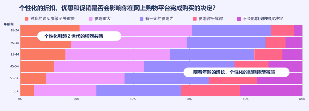 个性化的折扣、优惠和促销是否会影响你在网上购物平台完成购买的决定
