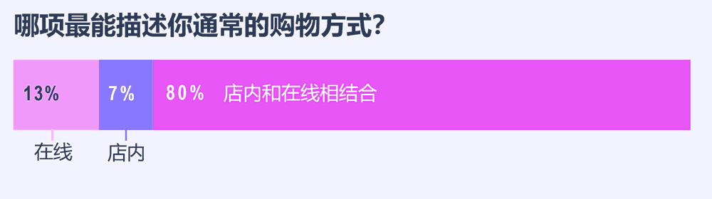 80%的消费者购物方式是店内和在线相结合