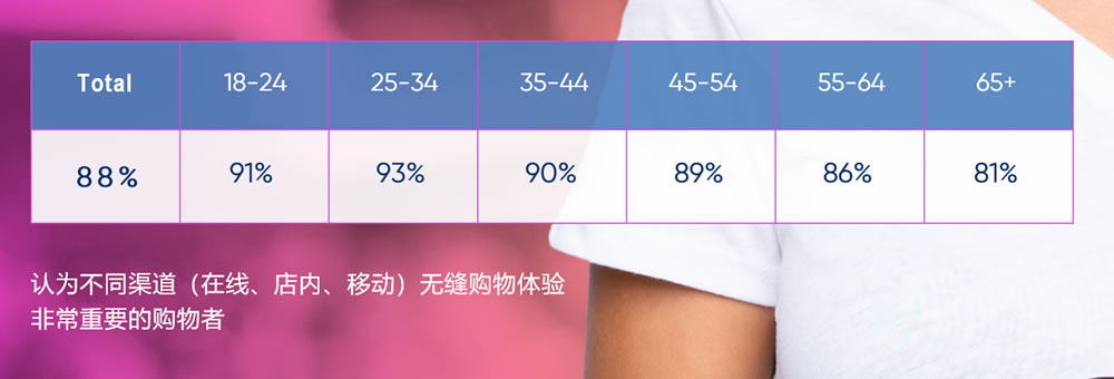 认为不同渠道无缝购物体验非常重要的购物者