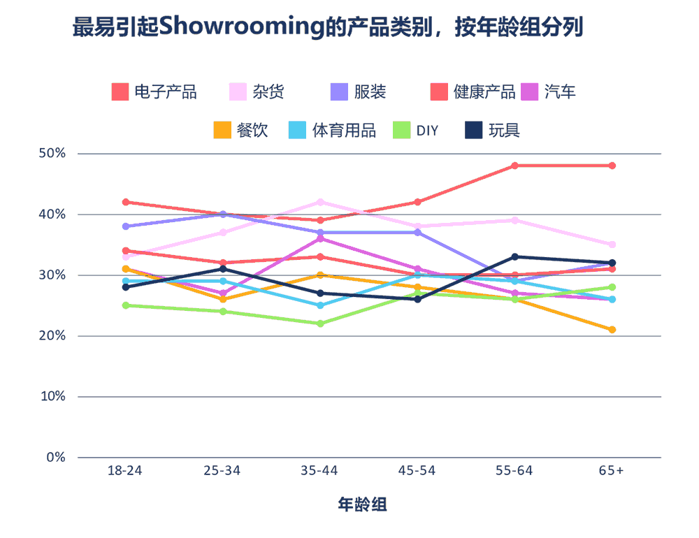 最易引起Showrooming的产品类别，按年龄组分列