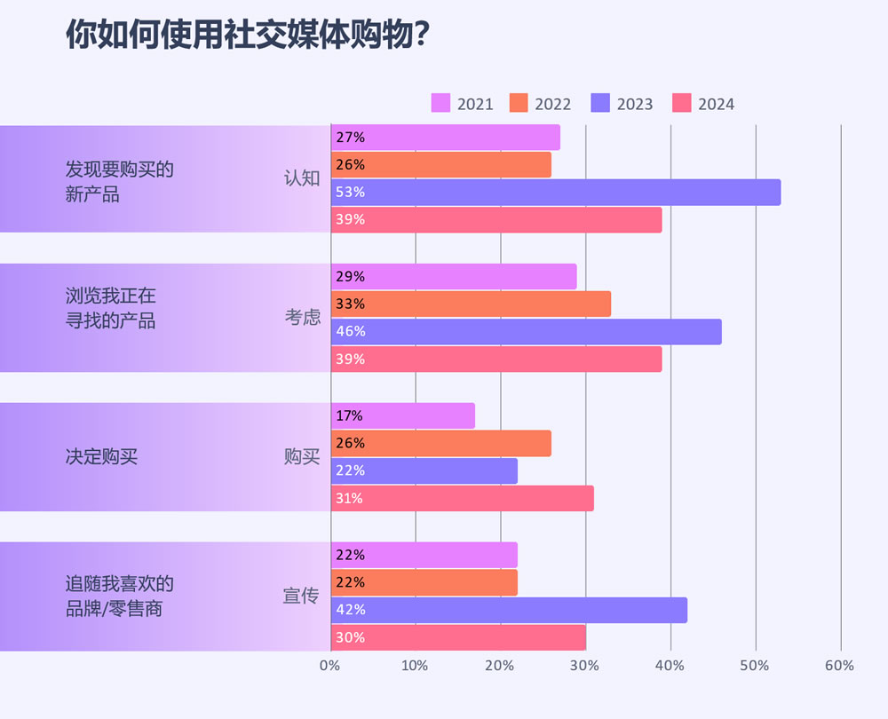 消费者使用社交媒体购物4年的变化