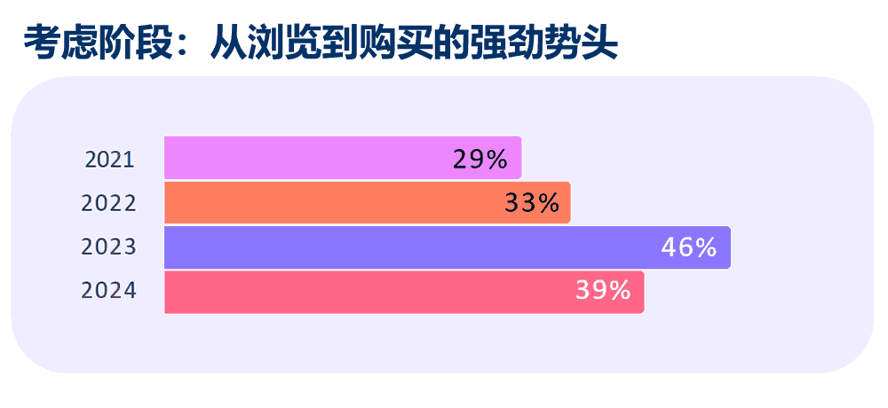 考虑阶段的4年变化