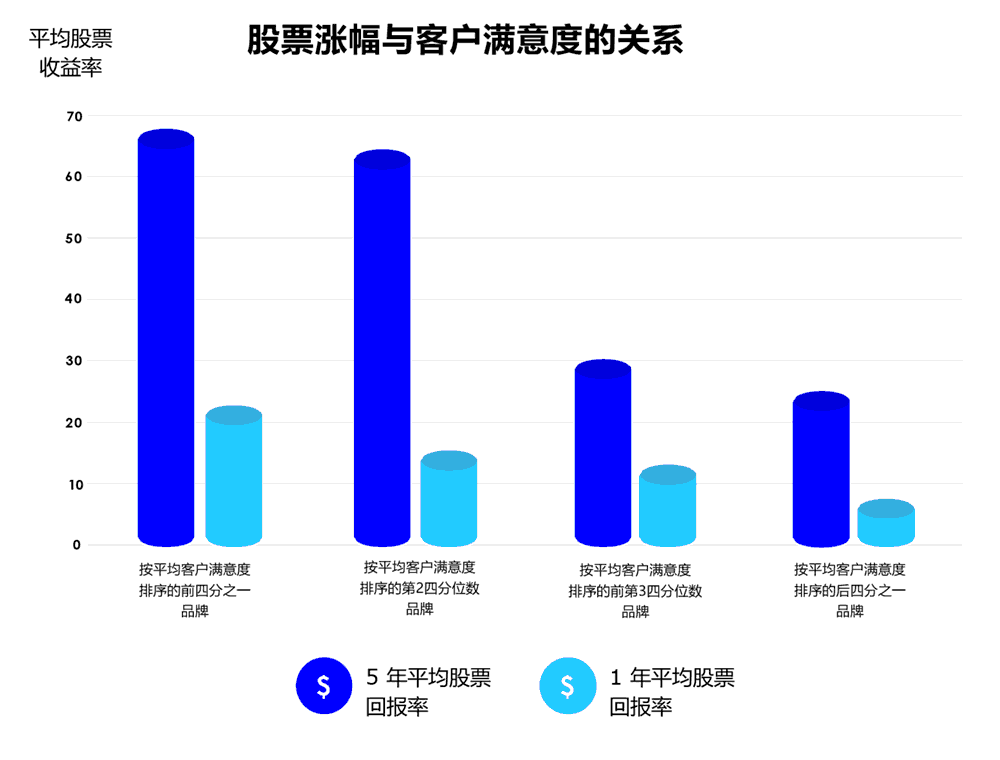 股票涨幅与客户满意度的关系