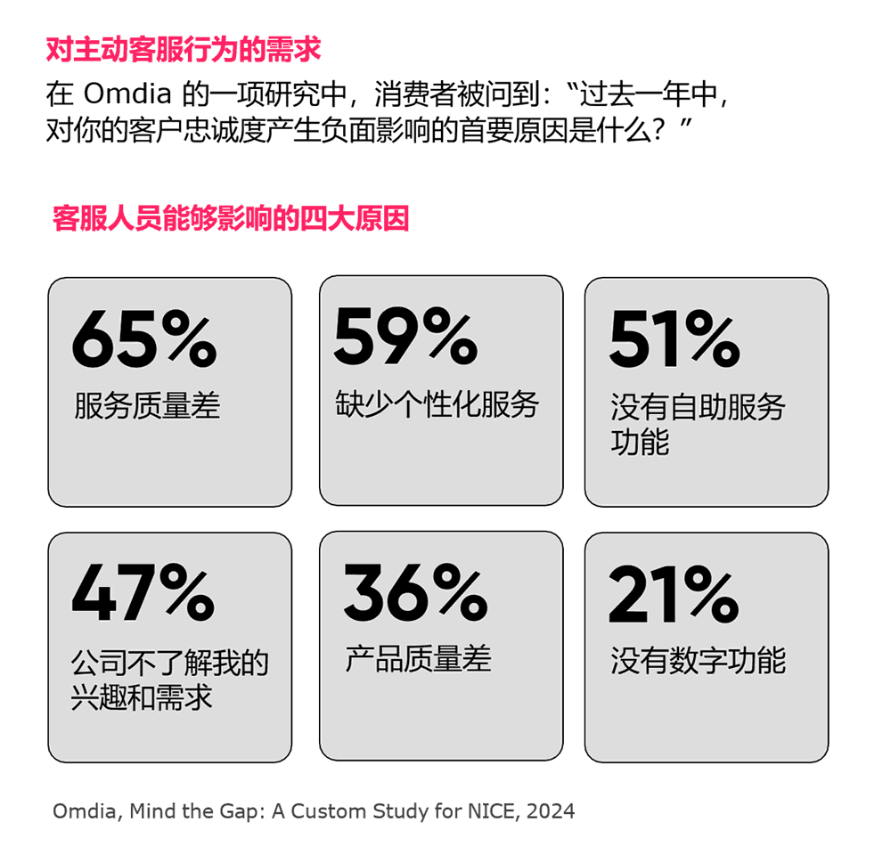 对客户忠诚度产生负面影响的原因