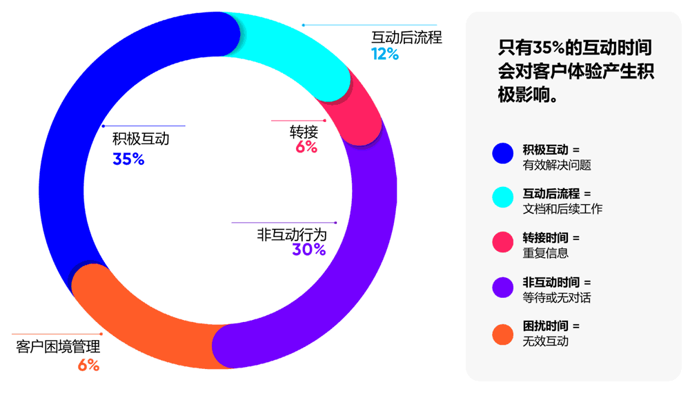 只有35%的互动时间会对客户体验产生积极影响