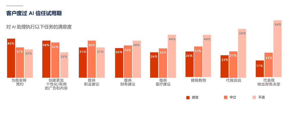 对AI代理执行以下任务的满意度
