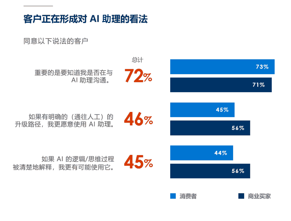 客户正在形成对 AI 代理的看法