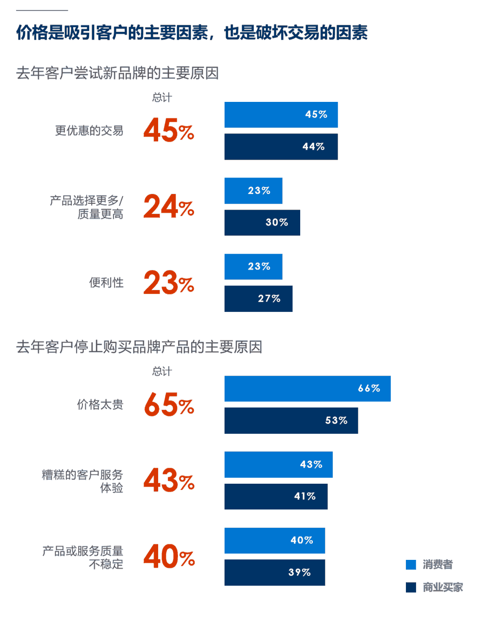 价格是吸引客户的主要因素