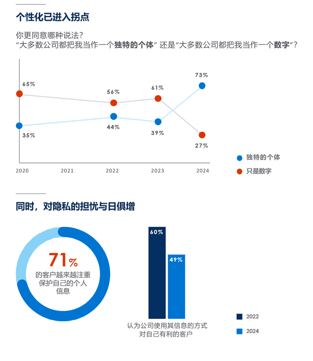 个性化已进入拐点