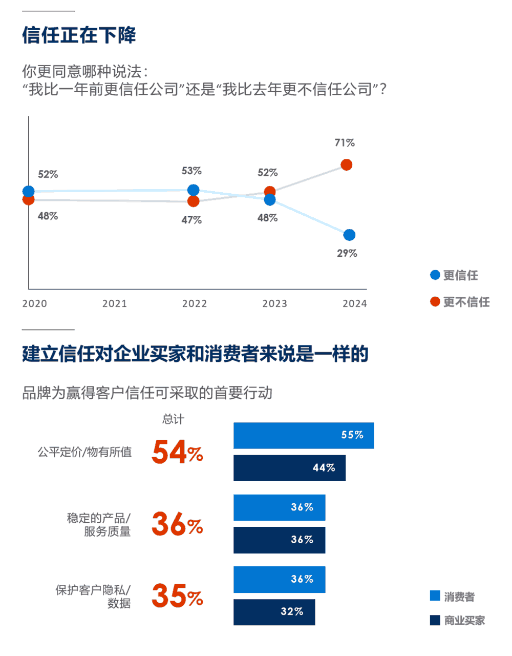 信任正在下降