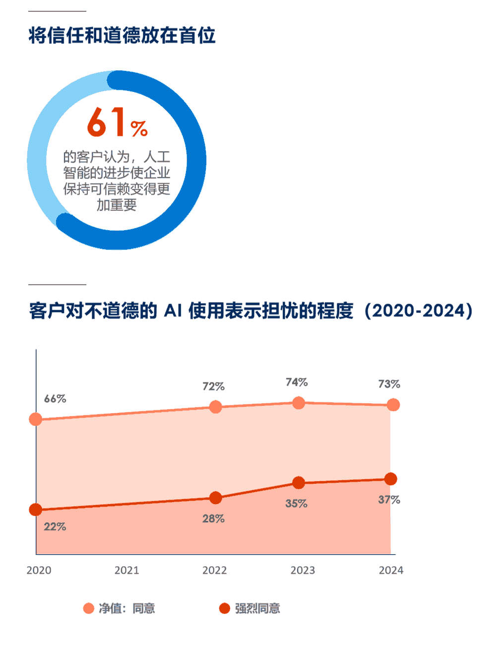 客户将信任和道德放在首位