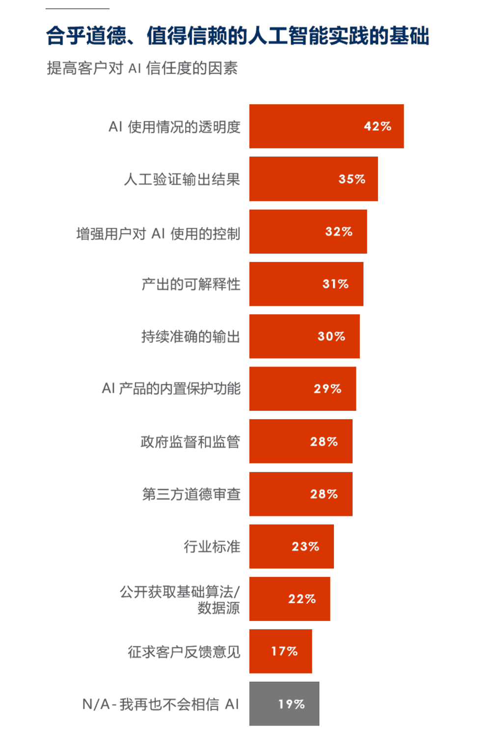 提高客户对AI信任度的因素