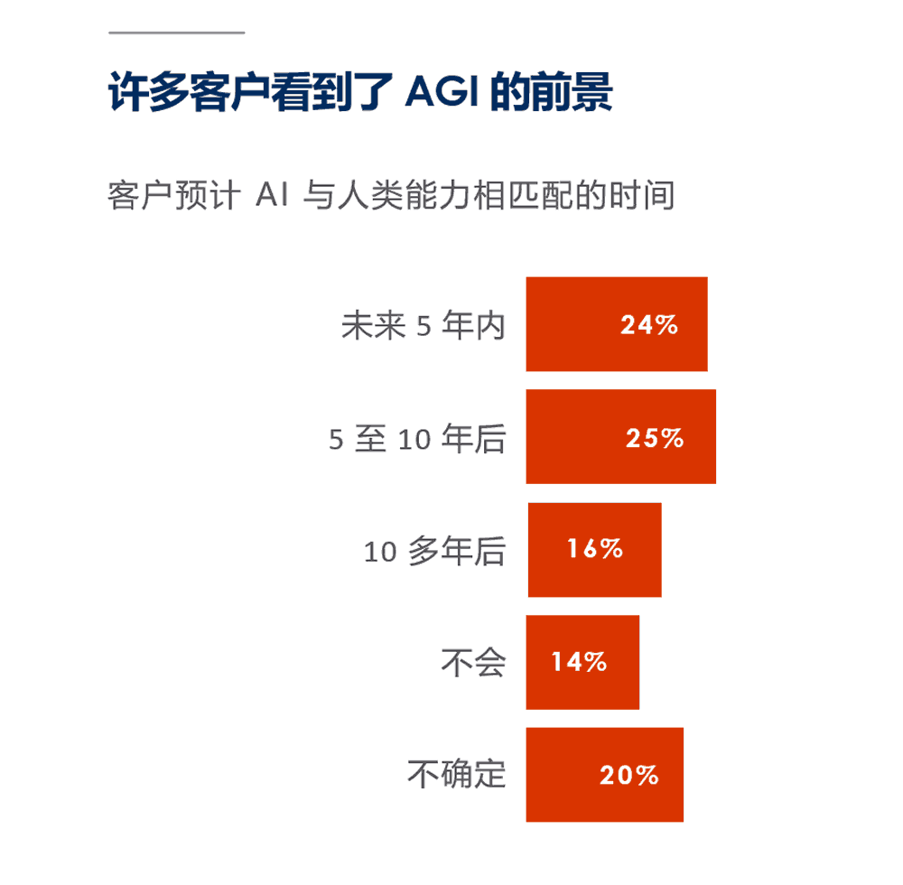 客户预计AI与人类能力相匹配的时间