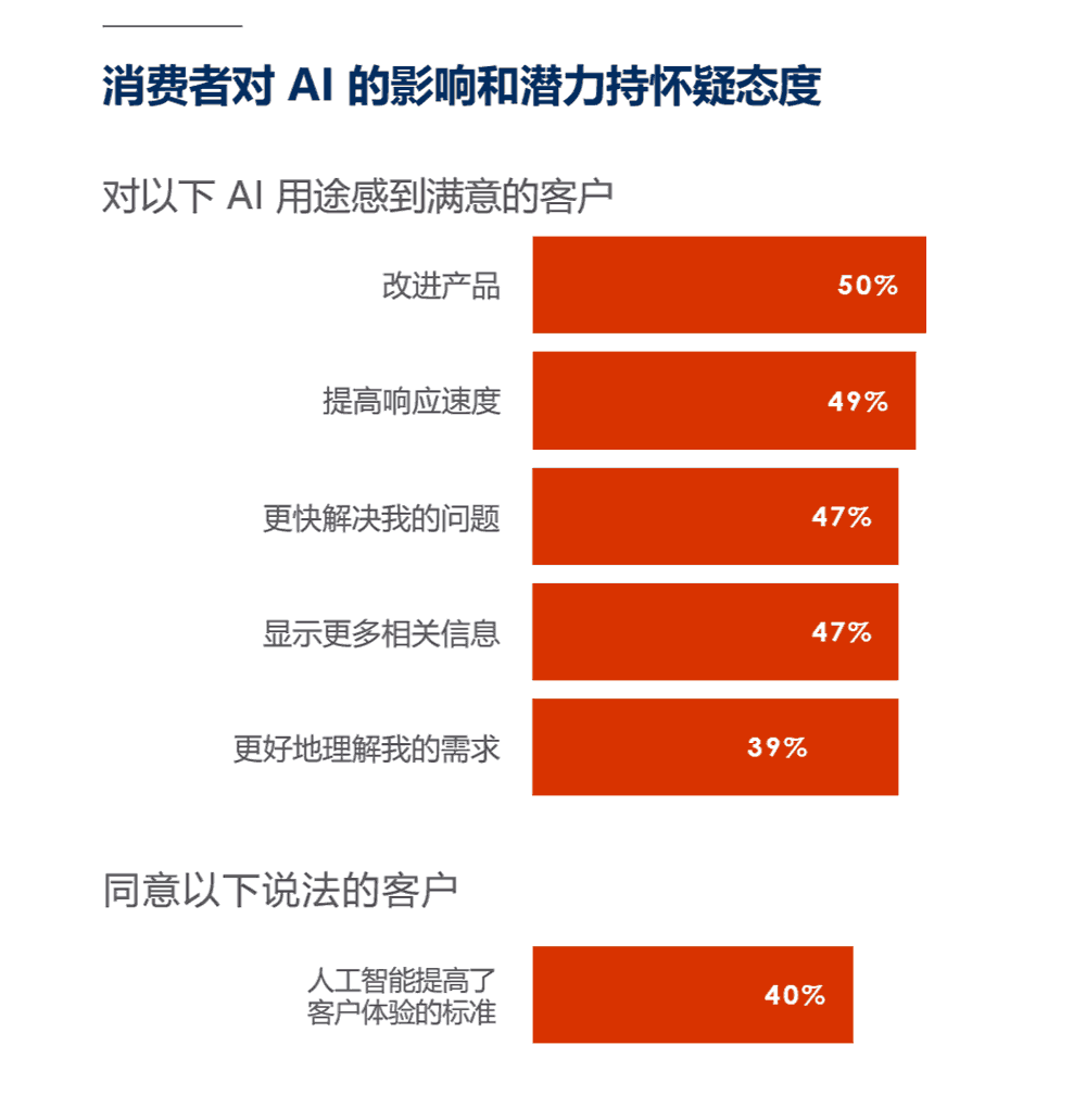 消费者对AI的影响和潜力持怀疑态度