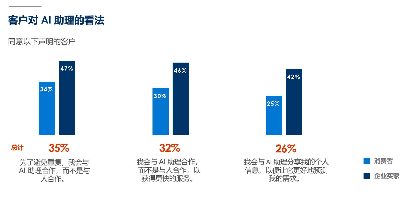 客户对AI代理的看法