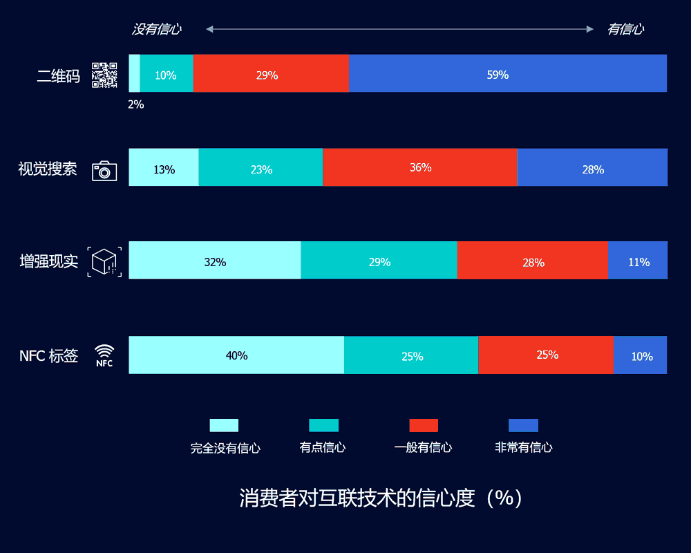 消费者对互联技术的信心度