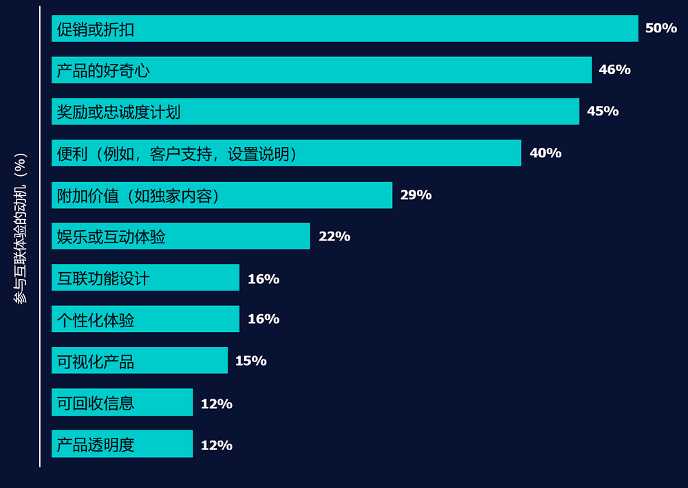 参与互联体验的动机