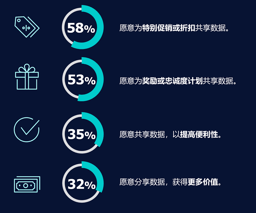 消费者愿意共享数据