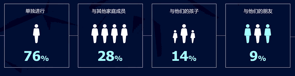 76%的互联体验是单独进行的