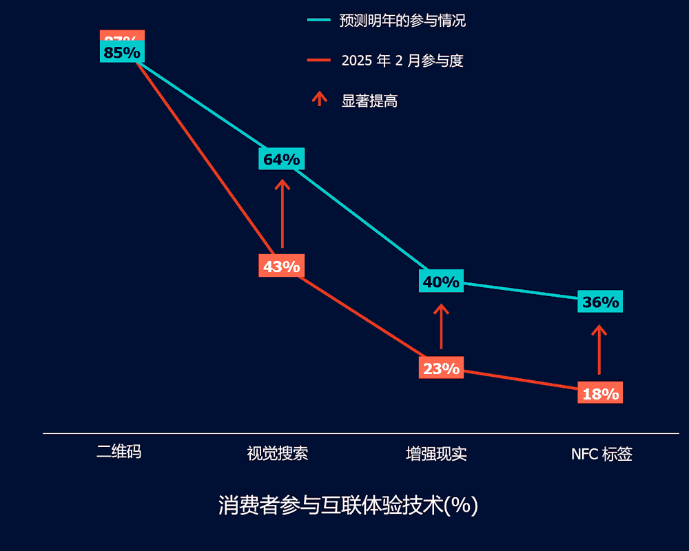 预测明年的互联体验参与情况