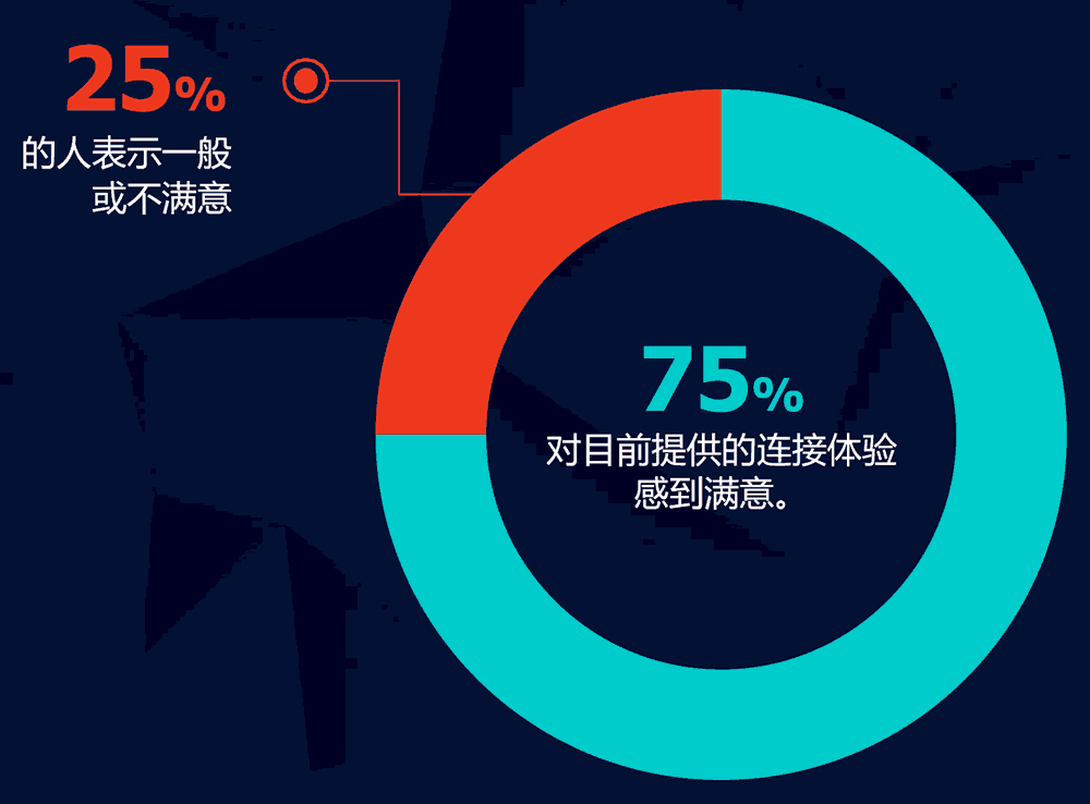75%的消费者对互联体验表示满意