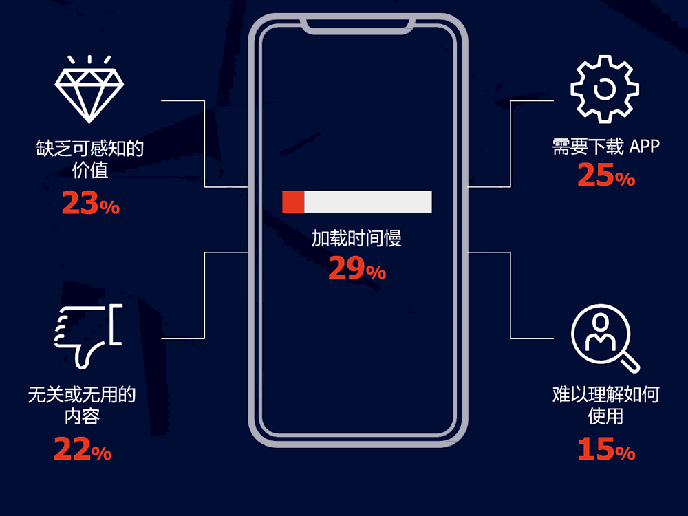 互联体验的痛点