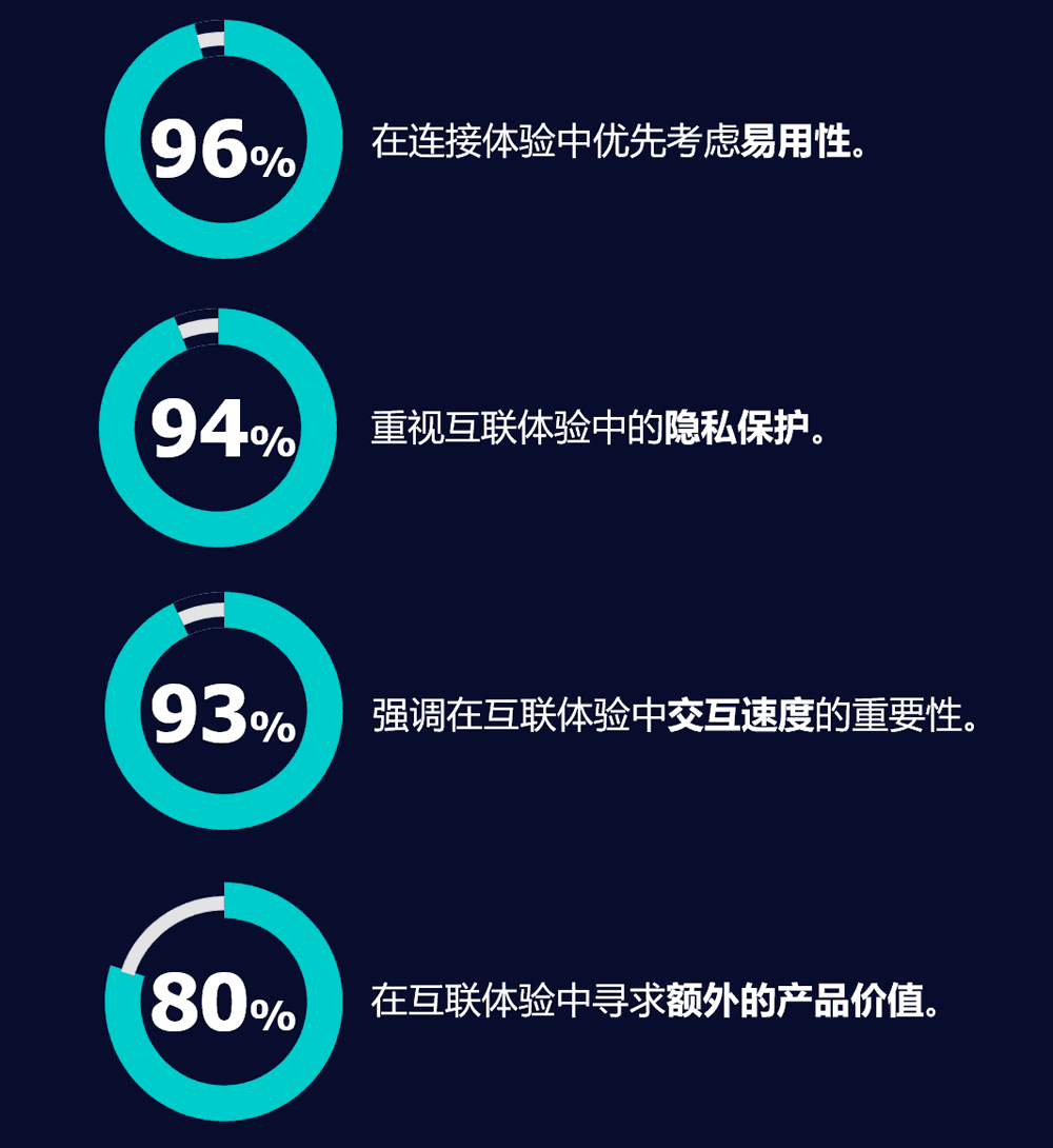 互联体验的改善建议