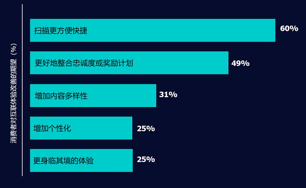 改善互联体验的需求