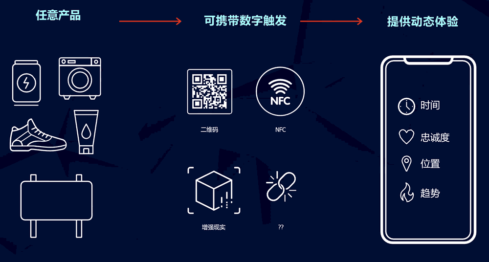互联产品特征