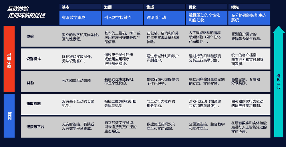 互联体验走向成熟的途径