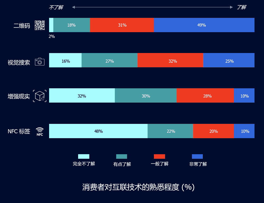 消费者对互联技术的熟悉程度