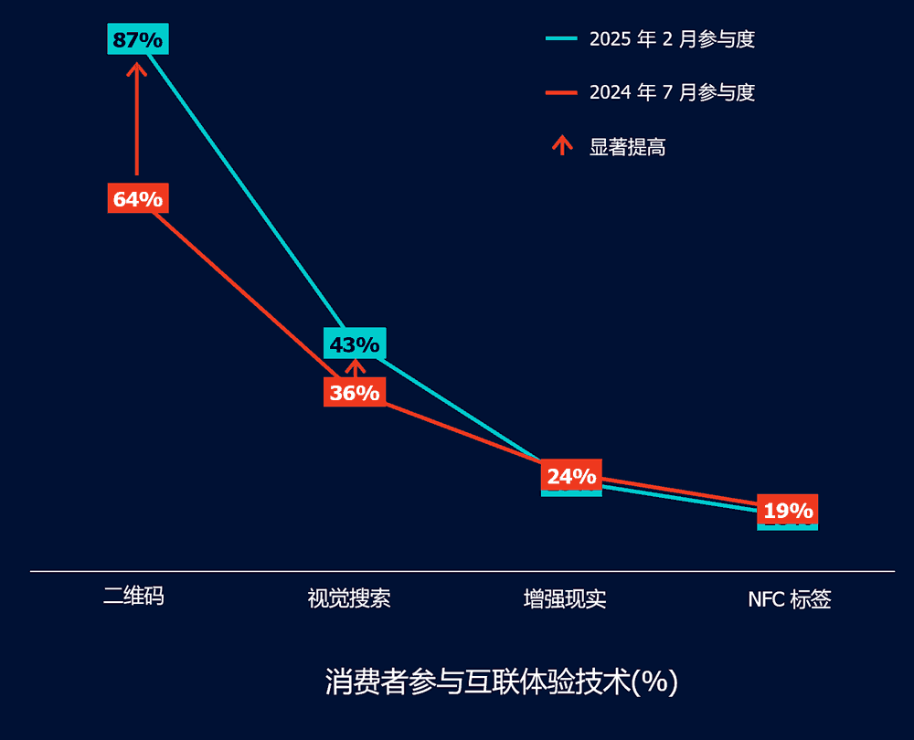 消费者参与互联体验技术百分比