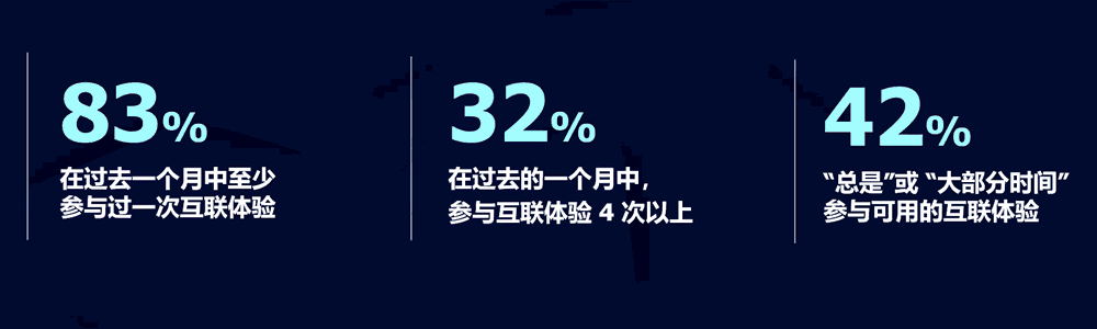 消费者积极参与互联体验