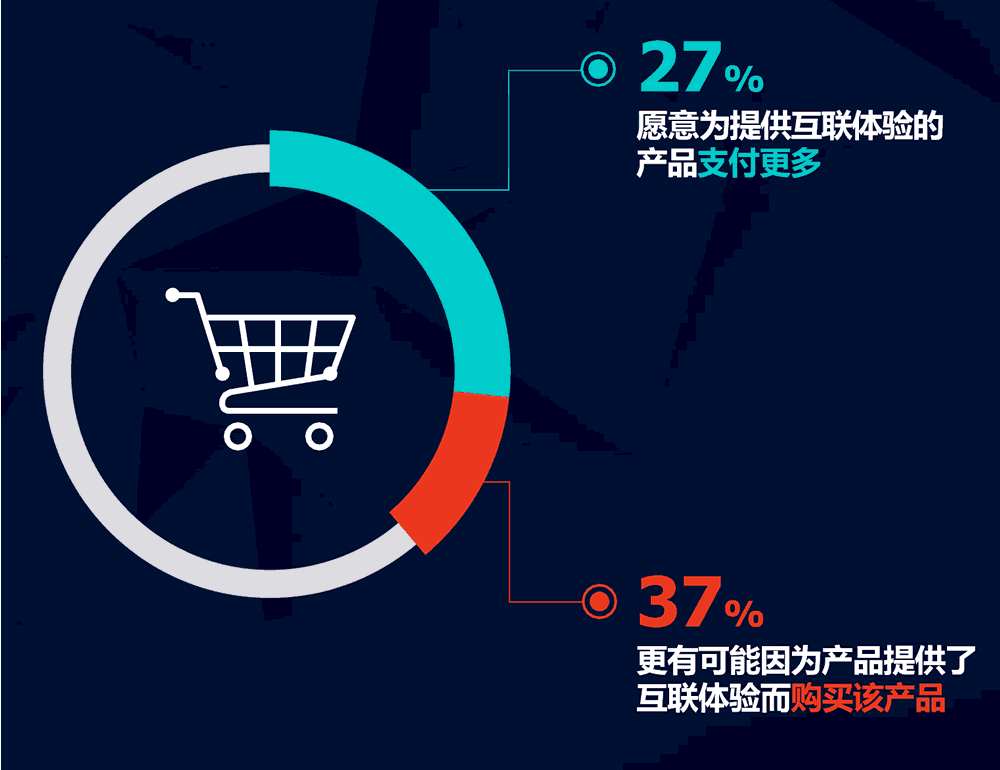 27%愿意为提供互联体验的产品支付更多