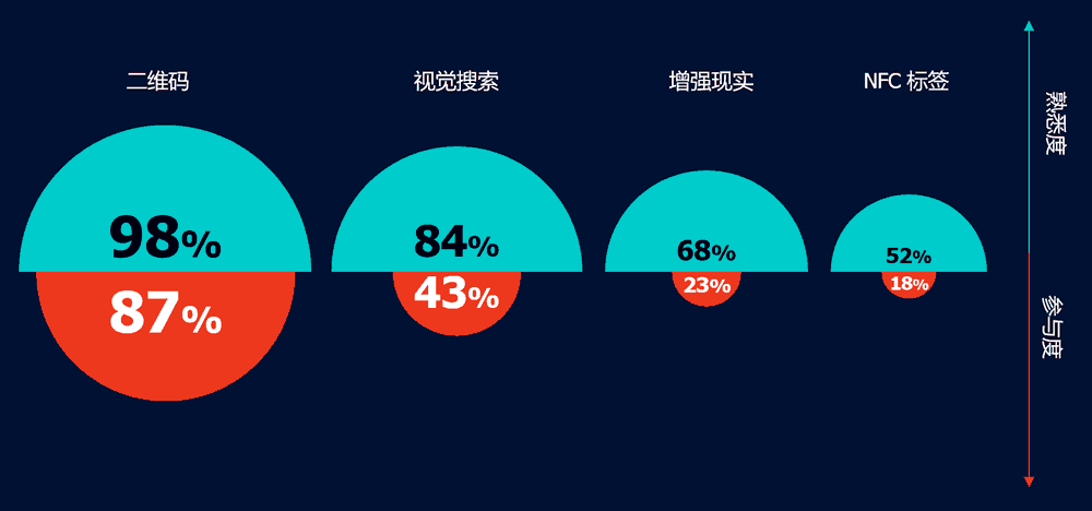 互联技术的熟悉度和参与度