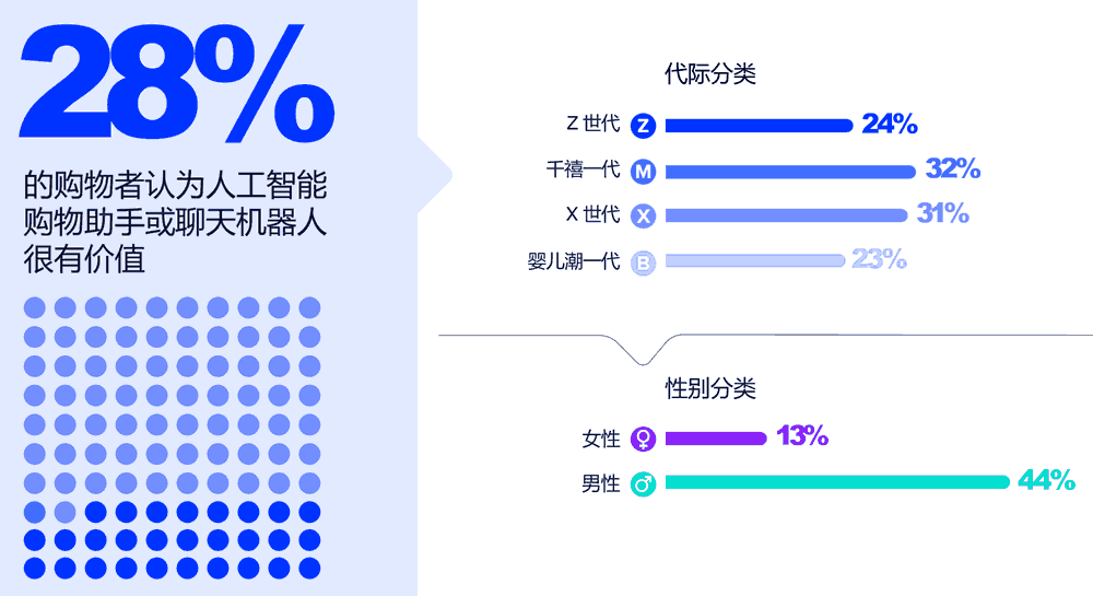 28%的购物者认为AI工具很有价值