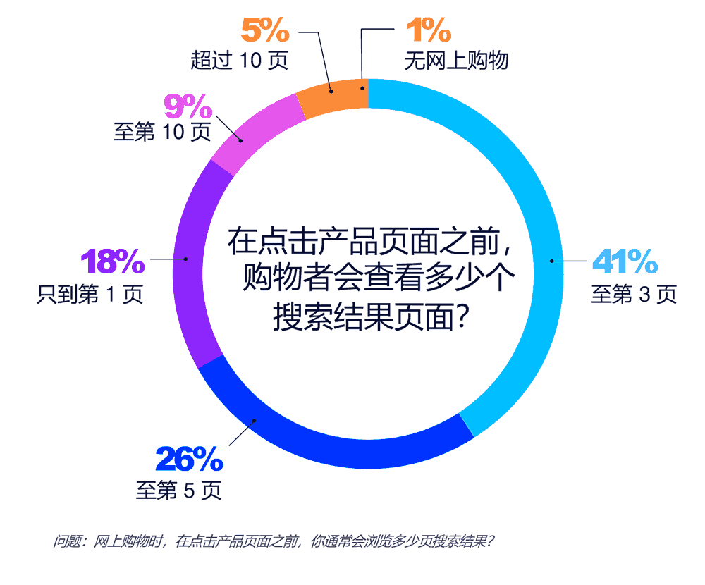 在点击产品页面之前，购物者会查看多少个搜索结果页面