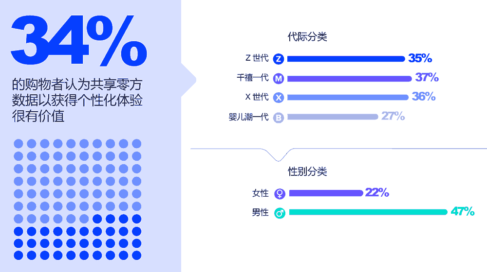 34%的购物者认为零方数据很有价值