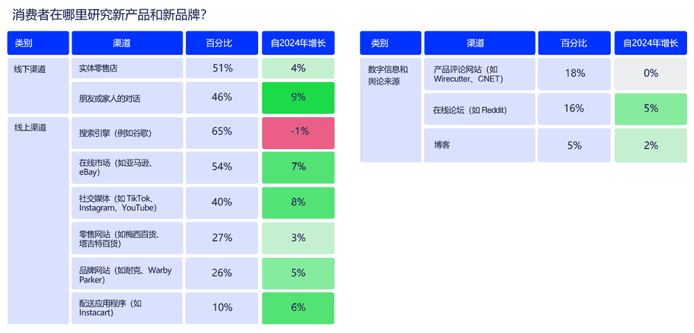 消费者在哪里研究产品和品牌