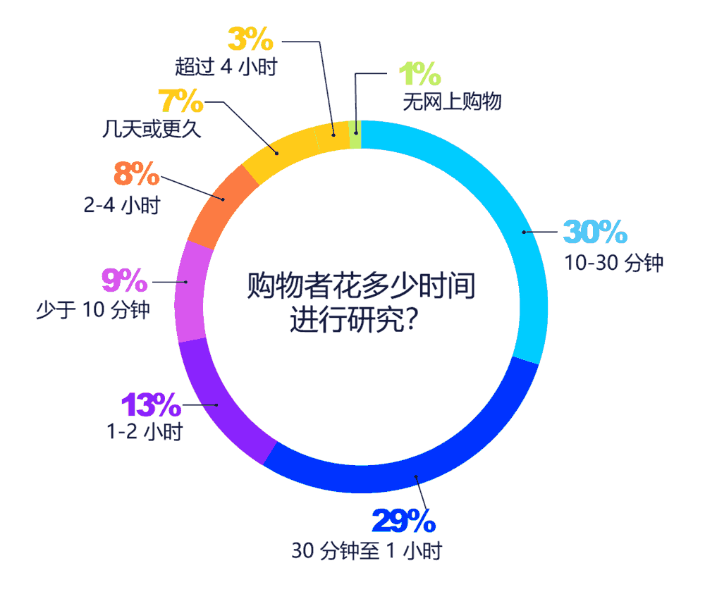购物者花多少时间进行研究