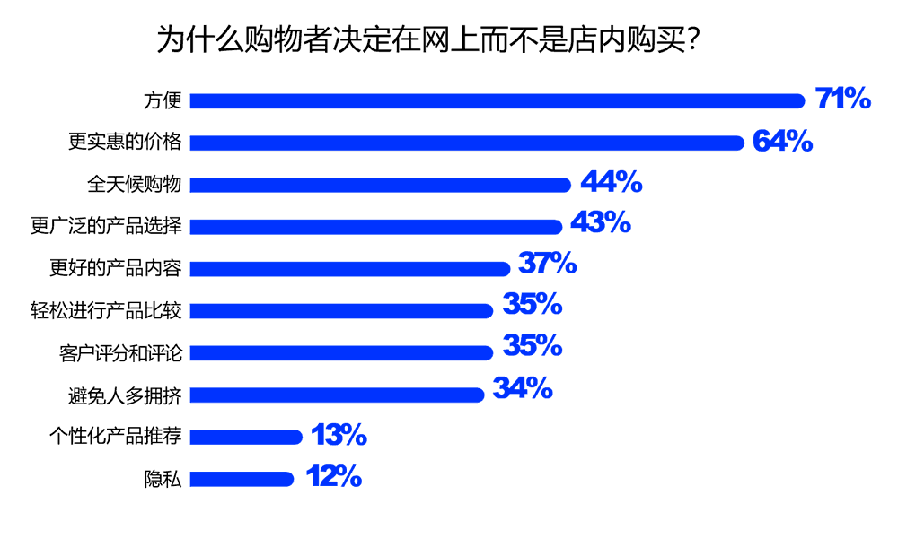 为什么购物者决定在网上而不是店内购买